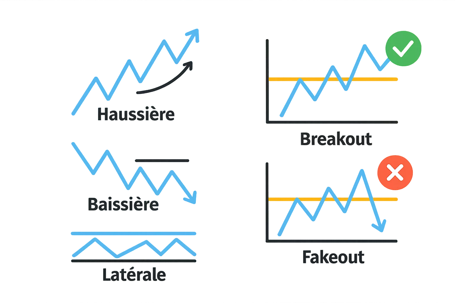 Identifier les tendances : la clé pour trader dans la bonne direction