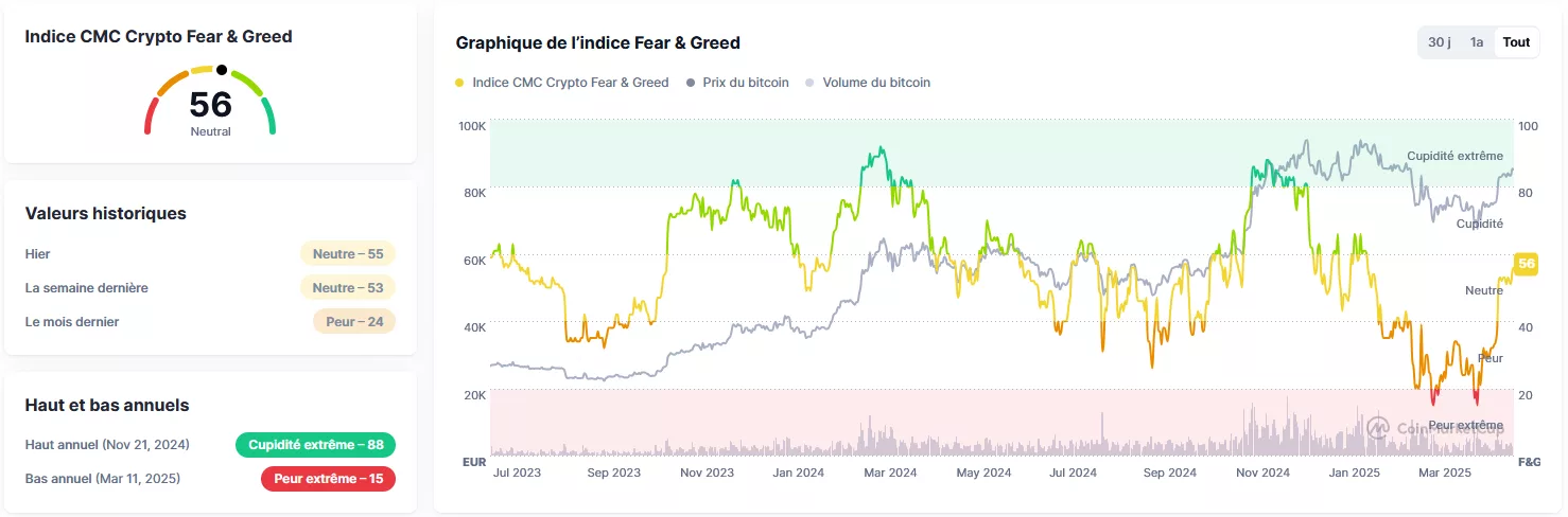 Comprendre le Fear & Greed Index : un outil pour analyser le sentiment du marché crypto